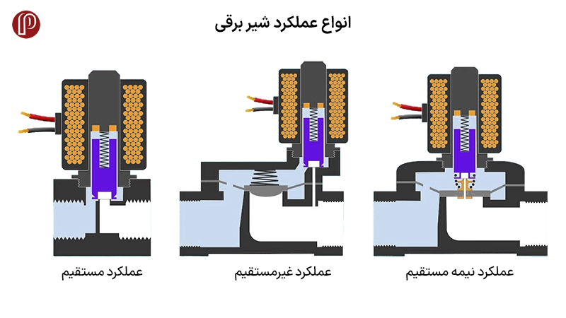 عملکرد شیر برقی پارکر